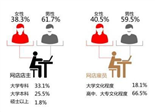 網(wǎng)絡就業(yè)規(guī)模近1千萬 個人網(wǎng)店員工逾7成無社保