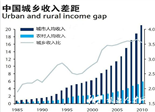 中國(guó)經(jīng)濟(jì)最重要的六張圖：貧富差距、房?jī)r(jià)和老齡化