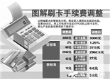 銀行備戰(zhàn)刷卡手續(xù)費下調 新費率下月25日將執(zhí)行