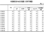 2012年11月制造業(yè)采購經理指數(shù)回升至50.6%