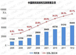 我國網(wǎng)民規(guī)模達5.64億 互聯(lián)網(wǎng)普及率為42.1%