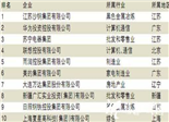 11家閩企上榜2012中國民企500強 福建恒安152名