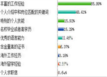 簡歷中最能打動HR的因素:豐富工作經(jīng)驗居首位